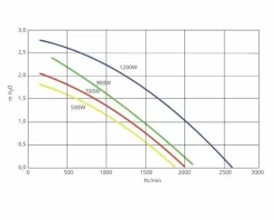 Genesis G50 Air Spa Blower 0,6 PK -Winkel Voor Zwembadbenodigdheden blowergenesisdebitair 2